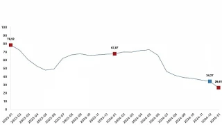 İnşaat maliyet endeksi yıllık yüzde 26,61 arttı, aylık yüzde 9,10 arttı